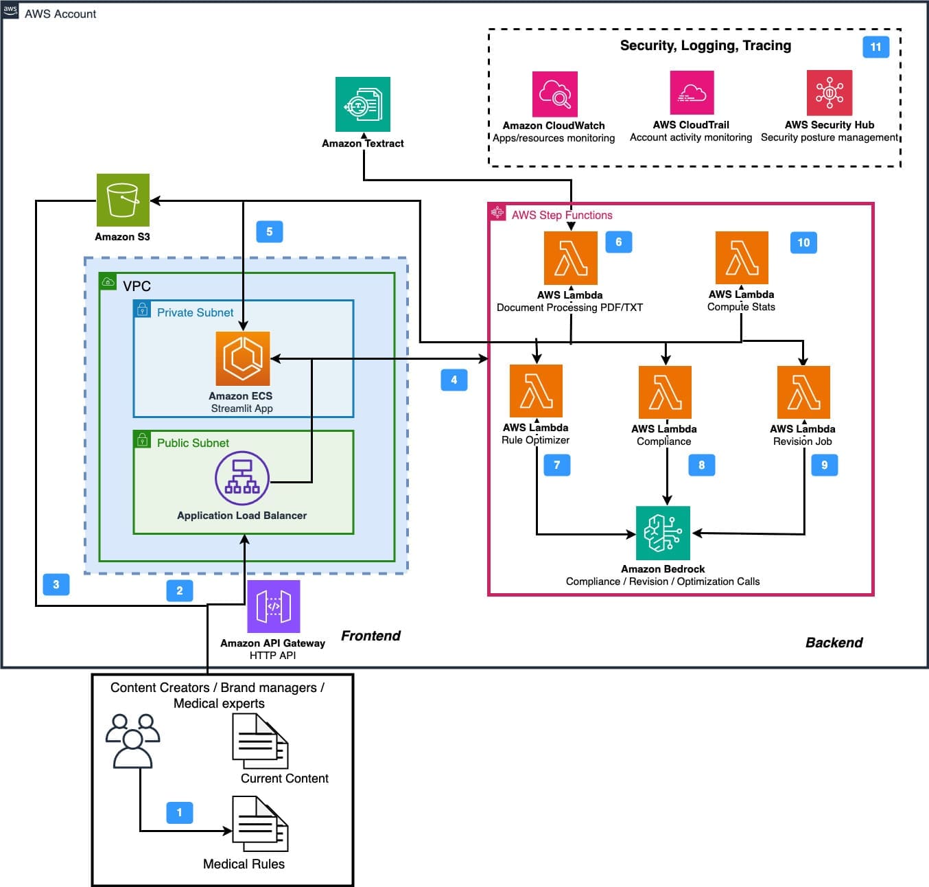 Figure 2. MACROS architecture