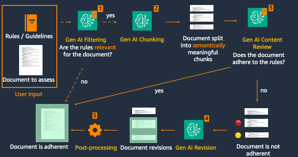 Figure 3. Content review and revision pipeline