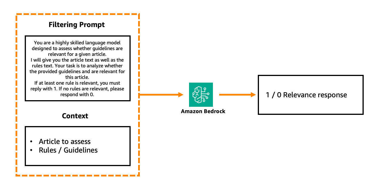 A diagram illustrating a filtering prompt workflow. The layout consists of three main components connected by orange arrows. On the left, a rectangular box contains specific prompt text that reads: 