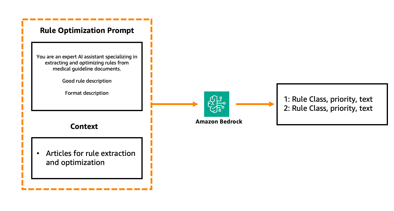 A diagram illustrating a medical rule optimization workflow titled 