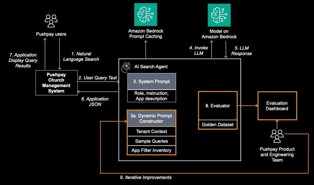 Figure 3: Introducing the GenAI Evaluation Framework