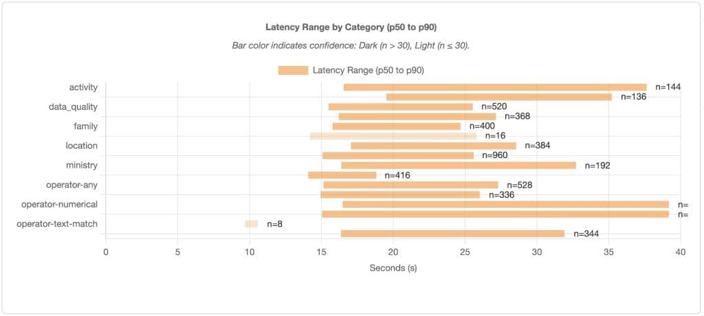 Identifying Latency Bottlenecks by Domain