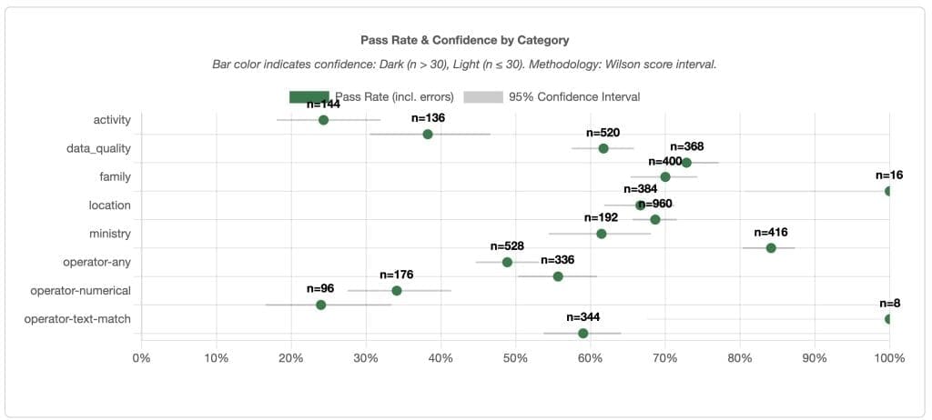 Figure 4: Pinpointing Agent Weaknesses by Domain