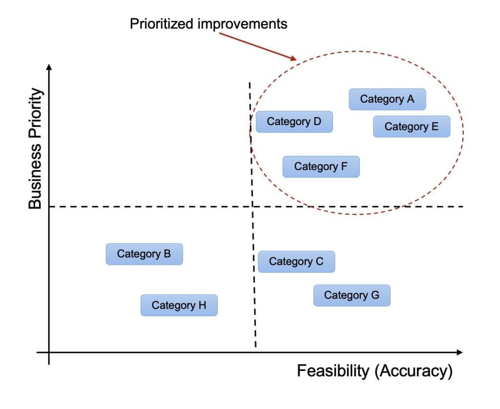 Figure 7: Strategic Prioritization Framework for Domain Category Optimization