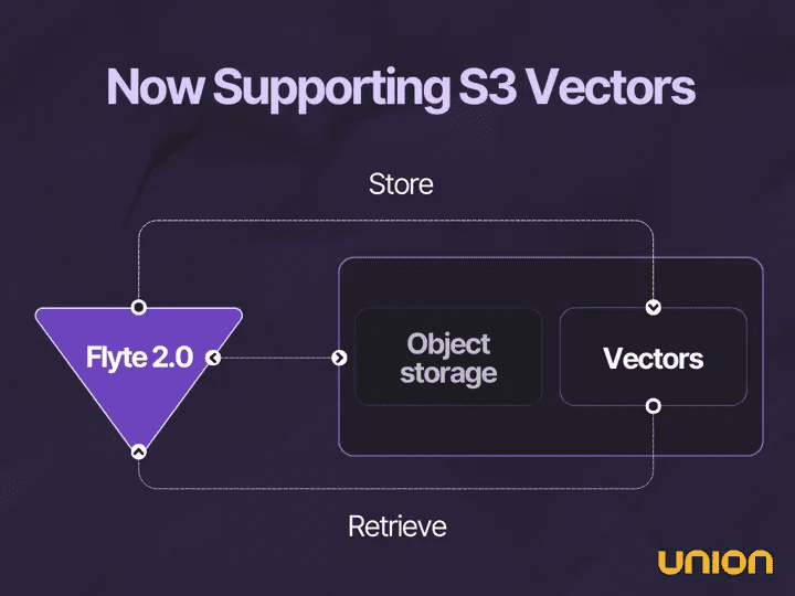Flyte 2.0 architecture with S3 vector support showing bidirectional flow between object storage and vector storage components
