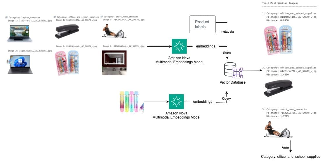 Product categorization with Amazon Nova Multimodal Embeddings