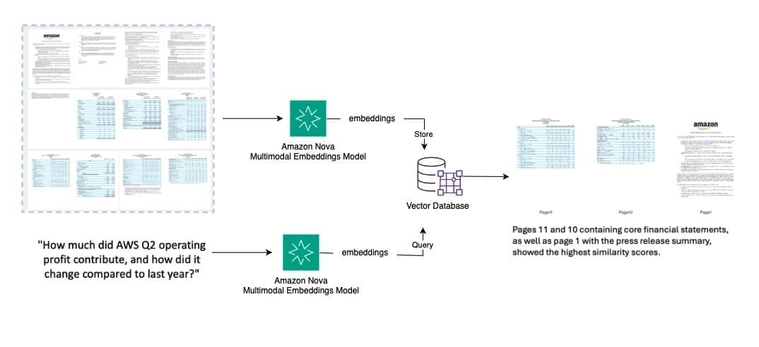 generate graphic document embeddings with Amazon Nova Multimodal Embeddings