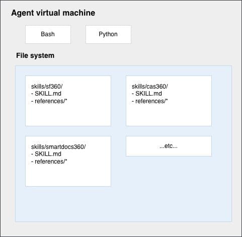 This technical architecture diagram illustrates an Agent Virtual Machine system designed for AI automation and skill management. The diagram is organized into two main sections: At the top level, the system provides two scripting execution environments: Bash for shell command execution and Python for running Python scripts. These environments enable the agent to perform various computational tasks. The lower section displays the file system architecture, represented by a light blue container. Within this file system, skills are organized using a standardized directory structure following the pattern 