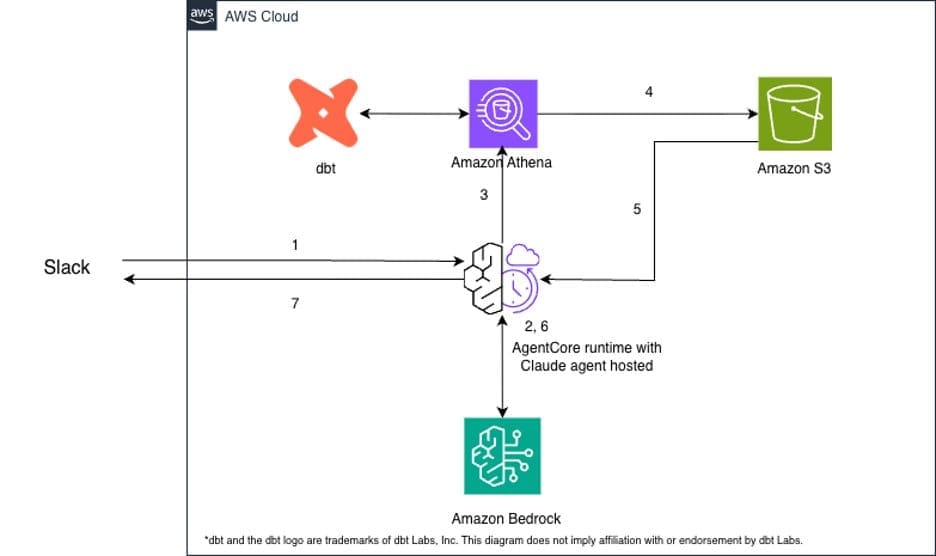 AWS Cloud Architecture with dbt, Amazon Athena, and Claude Agent Integration Image Description This architecture diagram illustrates an AWS Cloud-based data pipeline system that integrates multiple AWS services with dbt and Slack to enable intelligent data processing and AI-powered interactions. Components The diagram shows seven key components within the AWS Cloud environment: dbt (data build tool): A data transformation tool positioned on the left side, represented by its distinctive logo Amazon Athena: AWS's serverless interactive query service for analyzing data Amazon S3: AWS's object storage service for storing and retrieving data AgentCore runtime with Claude agent hosted: The central orchestration component that runs an AI agent powered by Claude Amazon Bedrock: AWS's fully managed service for foundation models and generative AI capabilities Slack: An external communication platform that serves as the user interface Data Flow The architecture demonstrates a seven-step data flow pattern: Users initiate requests from Slack to the AgentCore runtime The AgentCore runtime communicates with Amazon Bedrock for AI processing The agent queries Amazon Athena for structured data analysis Amazon Athena retrieves data from Amazon S3 storage Data flows from Amazon S3 back to the AgentCore runtime Amazon Bedrock returns AI-generated responses to the agent The AgentCore runtime sends final results back to Slack Additionally, dbt maintains a bidirectional connection with Amazon Athena, enabling data transformation workflows. Purpose This architecture enables users to interact with AWS data services and AI capabilities through Slack. The Claude agent orchestrates requests across multiple AWS services, combining data querying, transformation, and AI-powered analysis to deliver intelligent responses to user queries. Legal Notice dbt and the dbt logo are trademarks of dbt Labs, Inc. This diagram does not imply affiliation with or endorsement by dbt Labs.