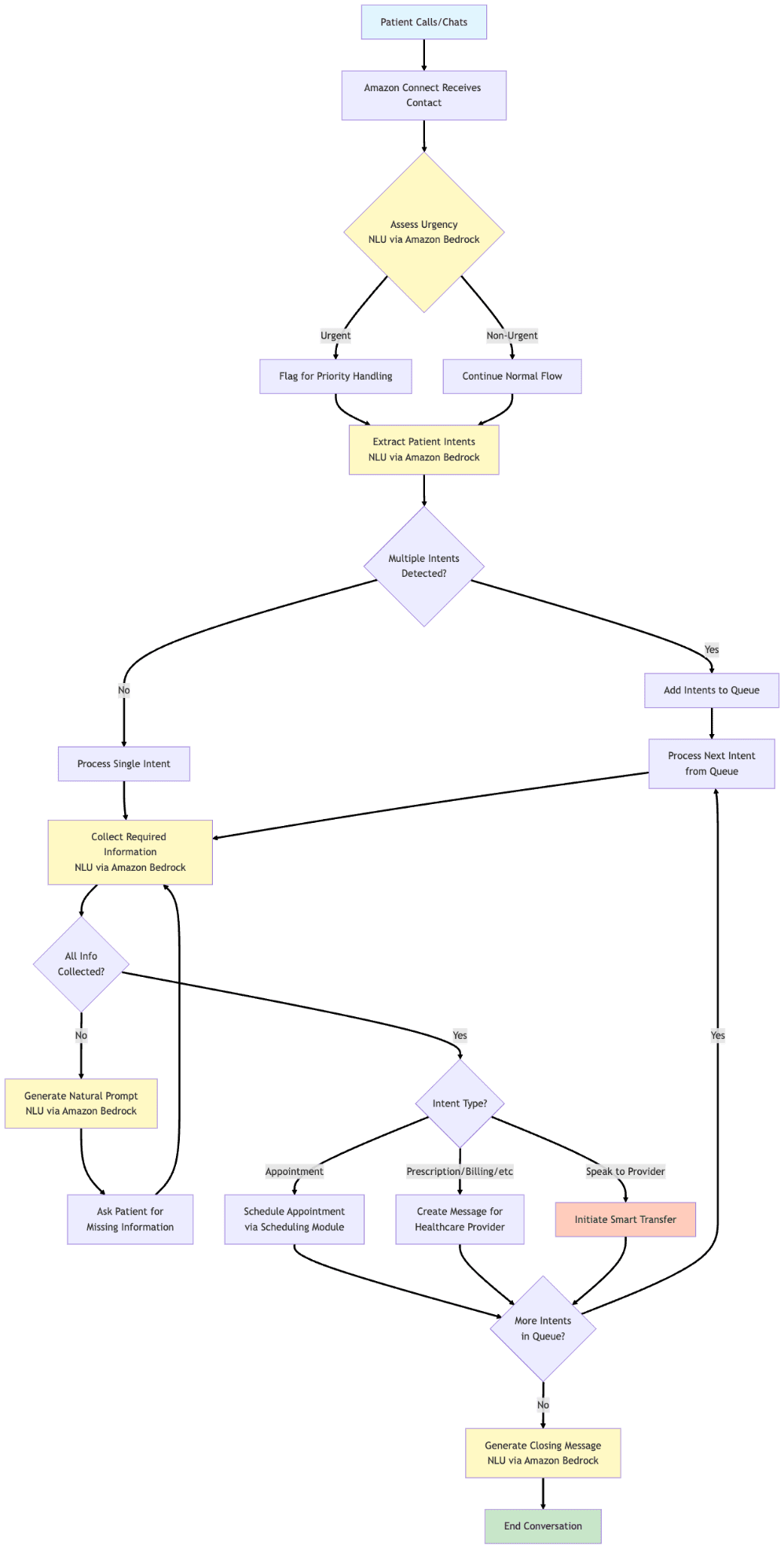 The flow of the conversation management system