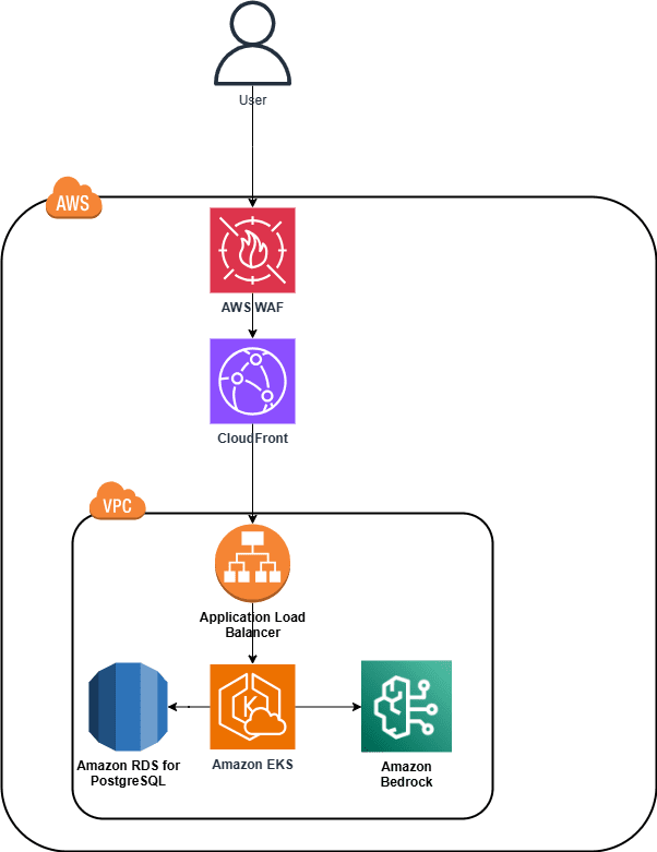 Pipeline request flow