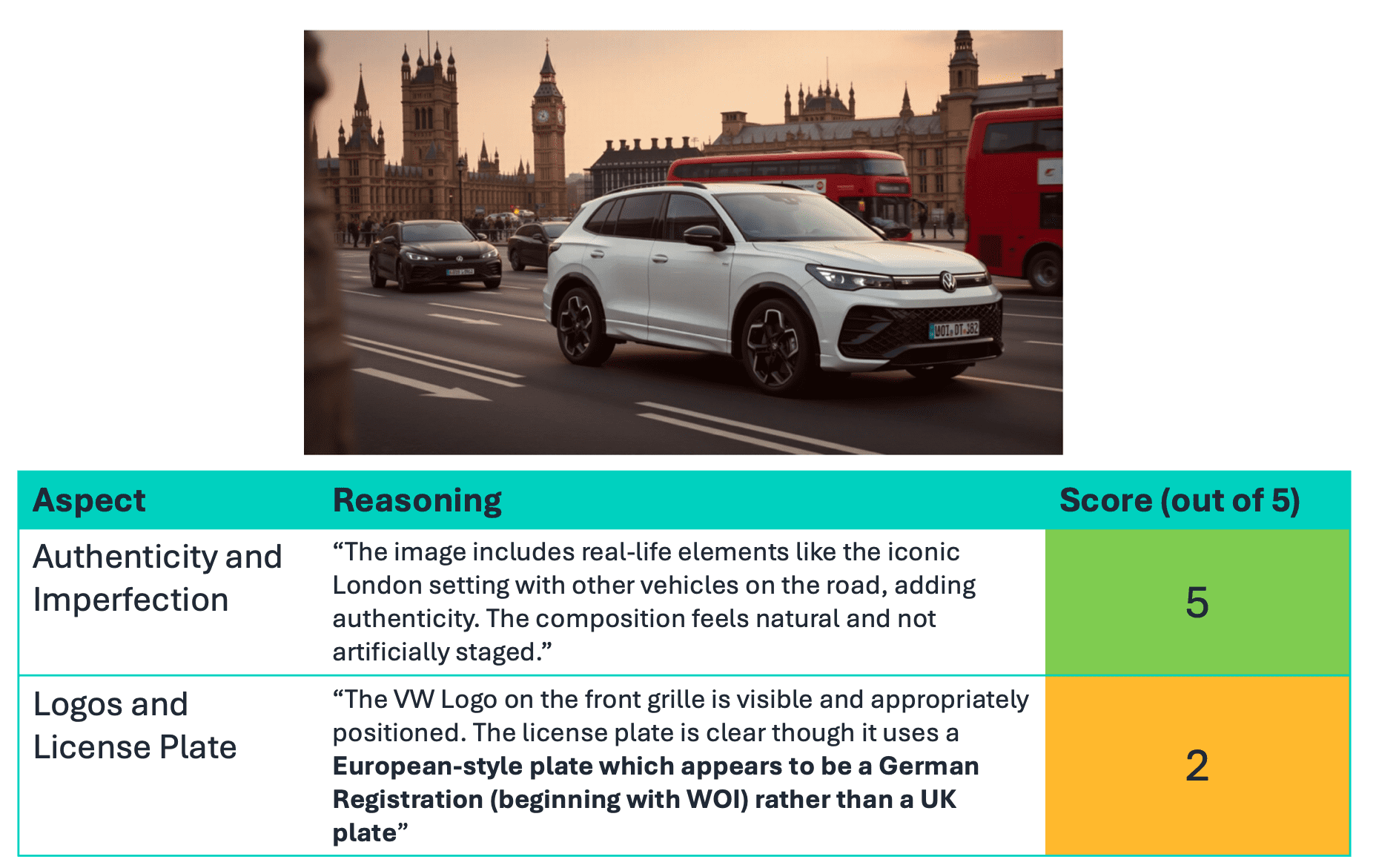 Regional compliance evaluation example showing a UK-localized image flagged for using a European continental license plate instead of a UK plate