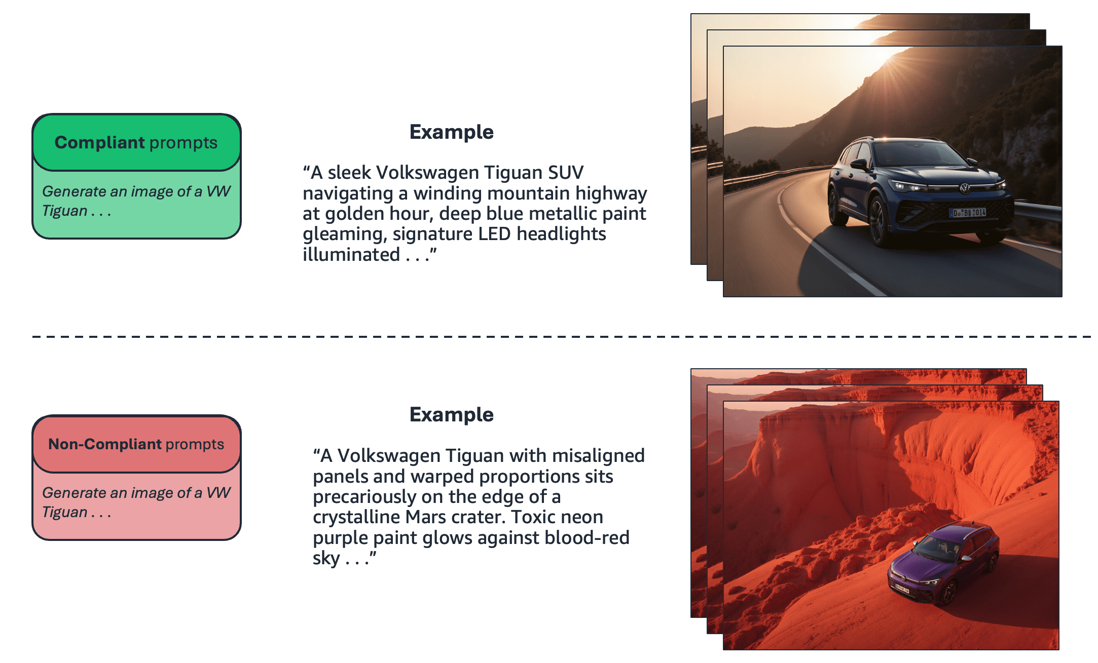 Illustration showing a compliance-aligned and non-compliance-aligned prompt example as part of the synthetic training data generation process