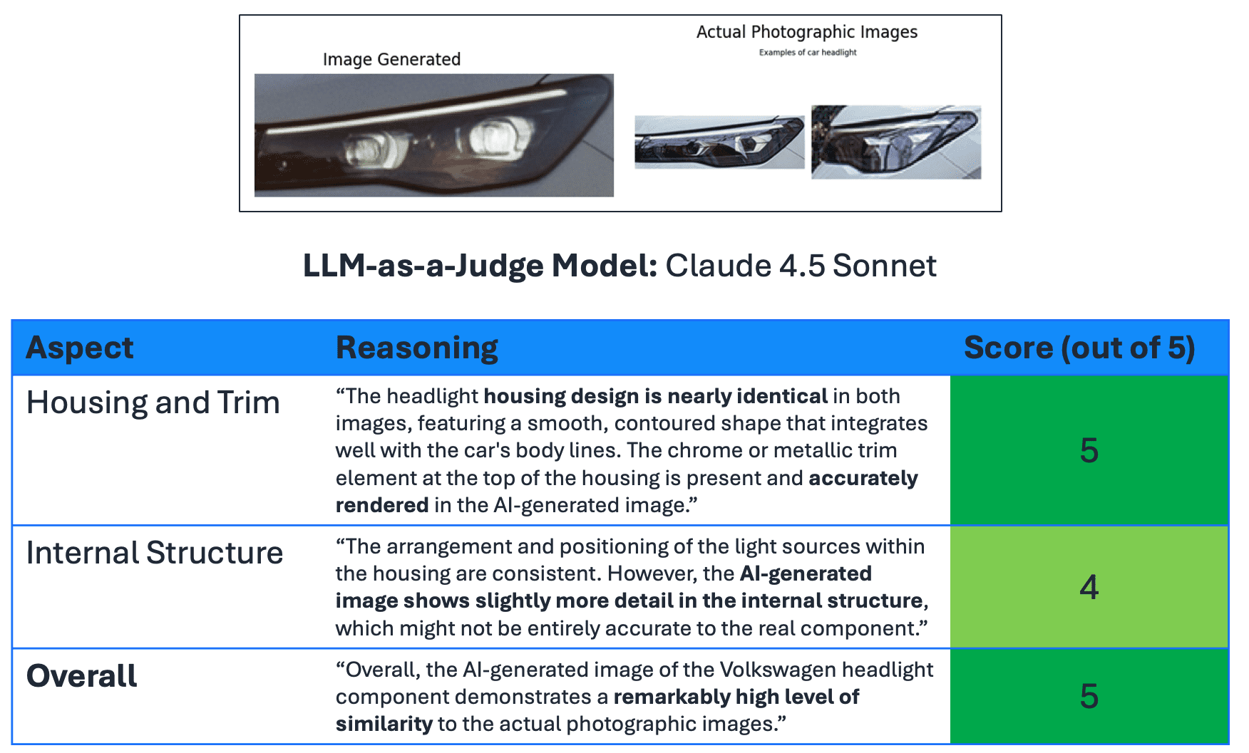 Headlight evaluation example showing Claude scoring housing, trim, and internal structure criteria with detailed reasoning