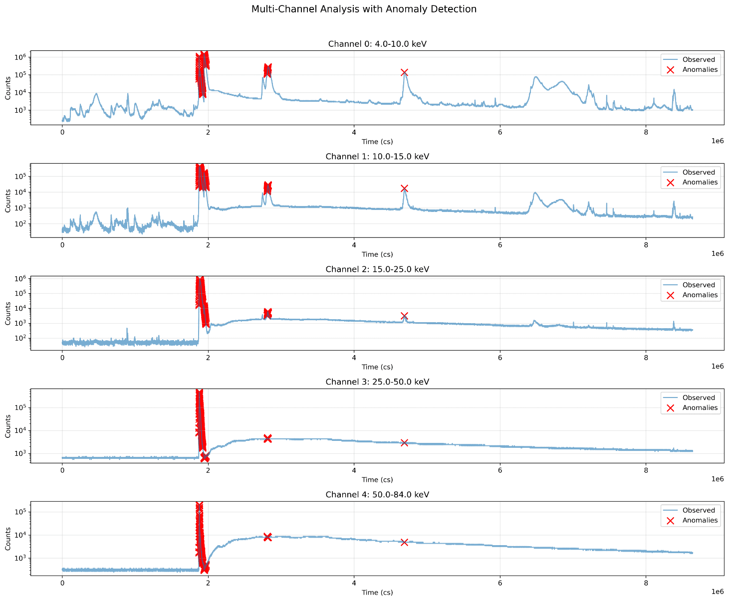 Time series plot showing five distinct energy bands ranging from 4.0 keV to 84.0 keV, with each channel revealing different aspects of solar activity and the anomaly score over time.
