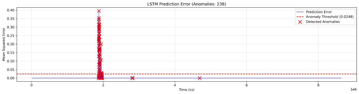 Time series plot showing LSTM prediction error