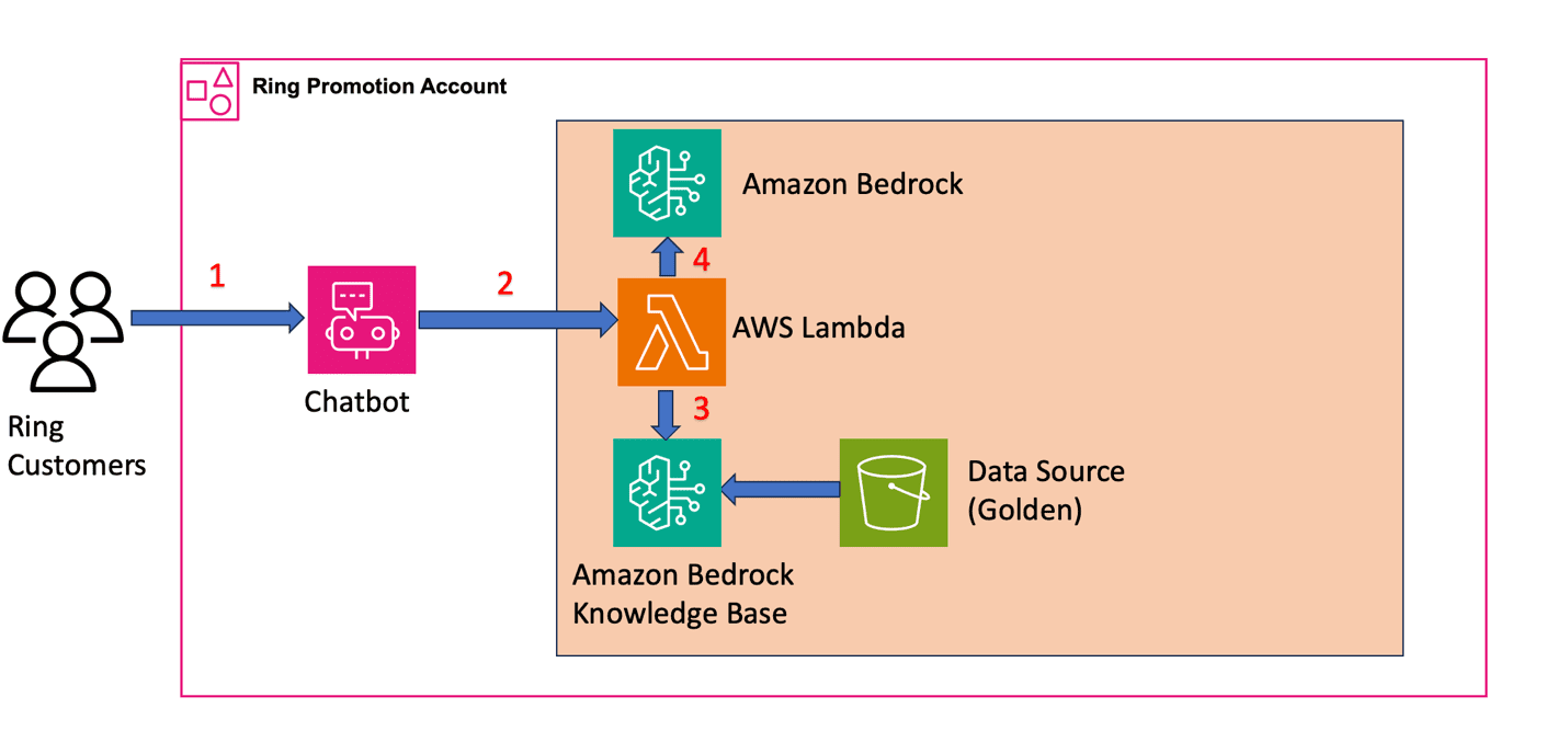 Architecture diagram showing the Ring promotion pipeline with four-step customer interaction flow (1-4) from chatbot through AWS Lambda to Knowledge Bases retrieval and response generation using foundation models.