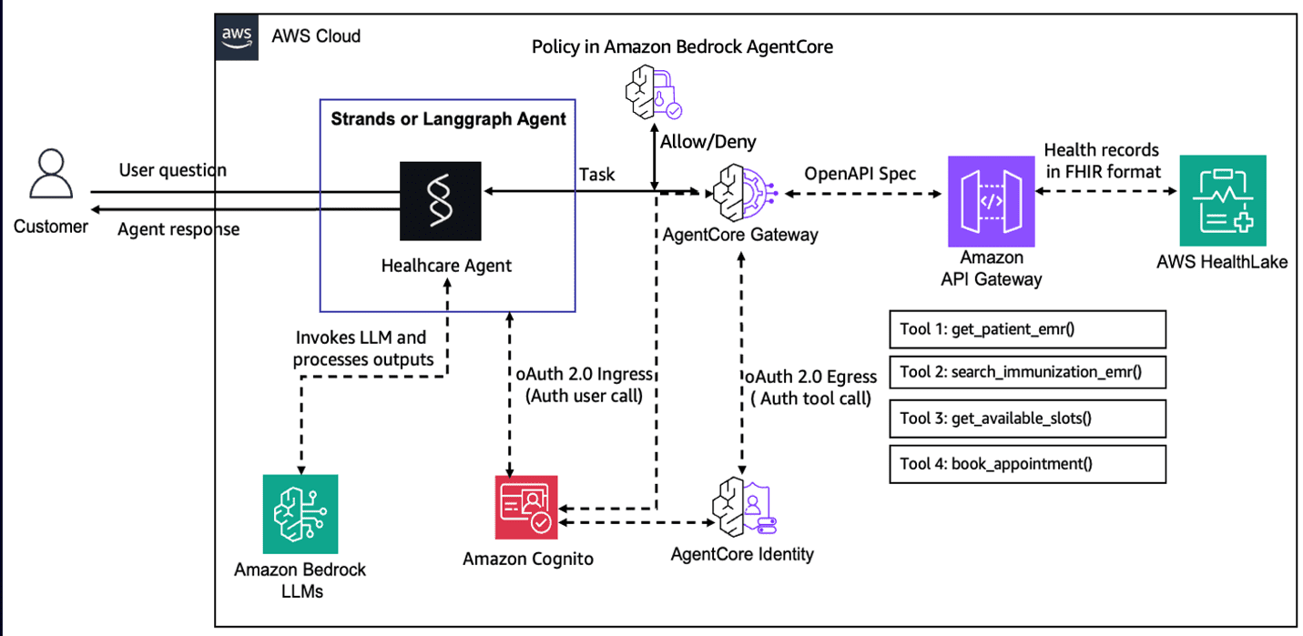 Architecture of healthcare appintment scheduling agent secured by Policy in Amazon Bedrock AgentCore