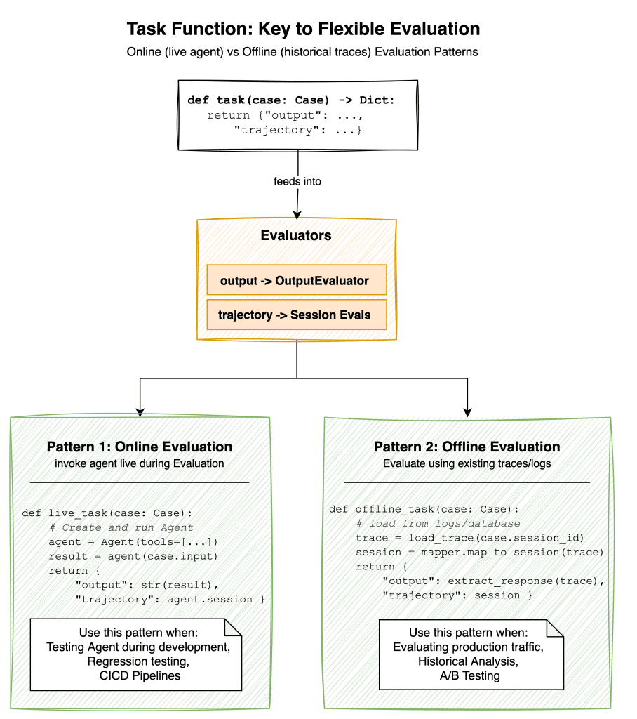Figure: Task Function Patterns