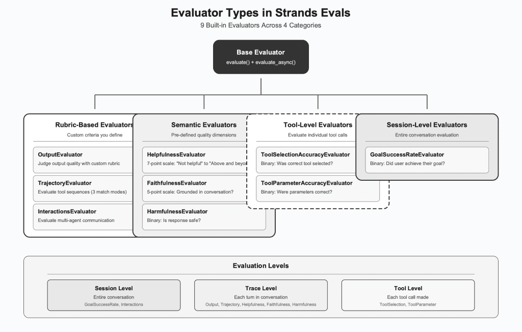 Figure: Evaluator Types