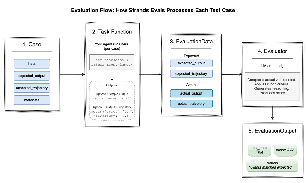 Figure: Evaluation Flow
