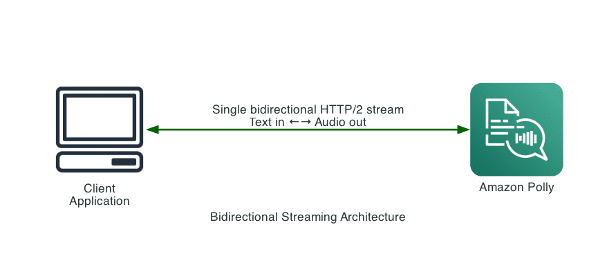 Bidirectional streaming architecture diagram showing client application connected to Amazon Polly via single HTTP/2 stream with text input and audio output flowing in both directions