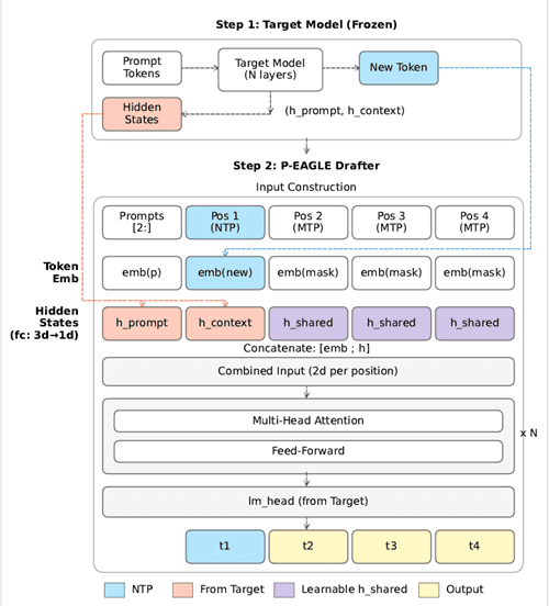 Figure 2: P-EAGLE architecture overview.