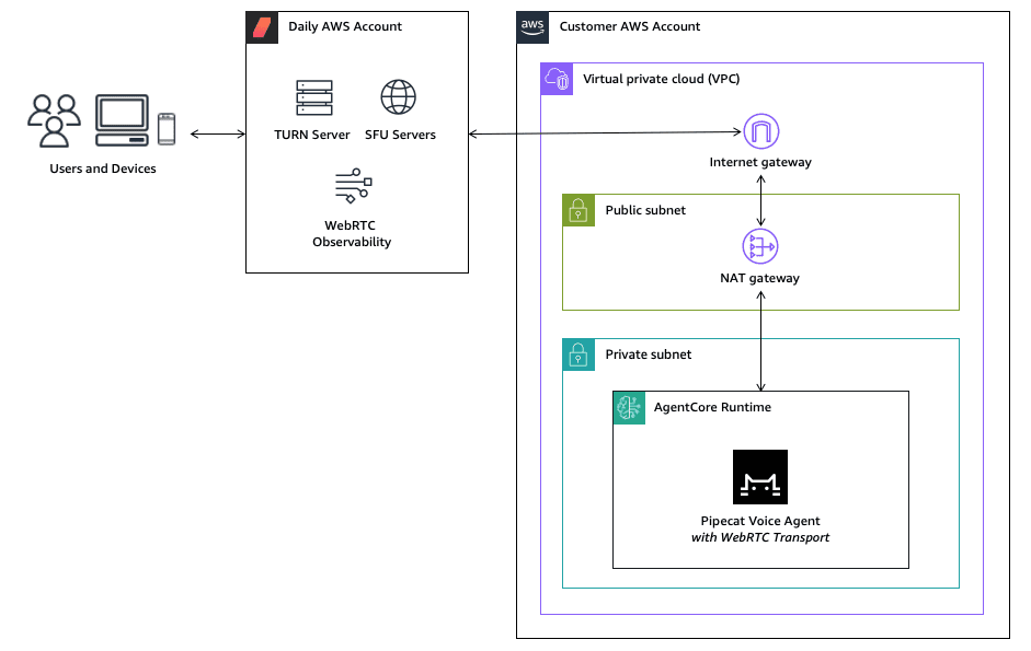 Example approach with managed WebRTC via Daily