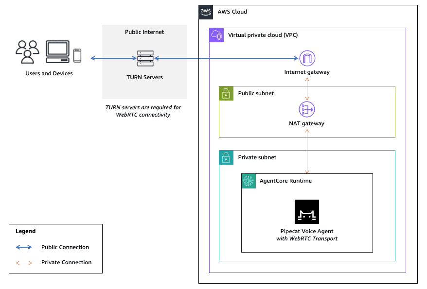 Configure AgentCore Runtime for VPC for WebRTC connectivity