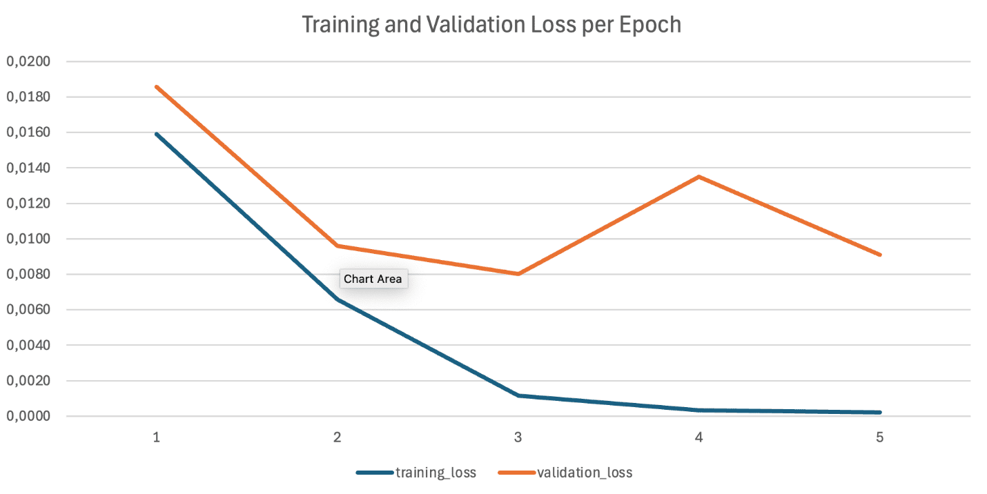 Graph depicting training loss validation metric