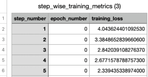 Training metrics table showing decreasing loss values across 5 training steps in epoch 0, from 4.04 to 2.34