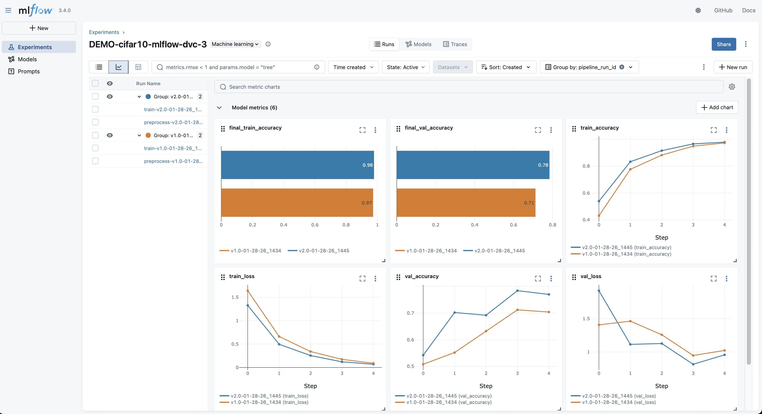 This MLflow experiment tracking dashboard displays model performance metrics for a CIFAR-10 machine learning experiment, comparing two model versions (v1.0 and v2.0) across six visualization charts including final training accuracy, validation accuracy, training accuracy over steps, and loss metrics. The interface shows grouped experiment runs with filtering capabilities and real-time metric comparisons, demonstrating how MLflow enables comprehensive experiment tracking and model performance analysis for machine learning workflows.