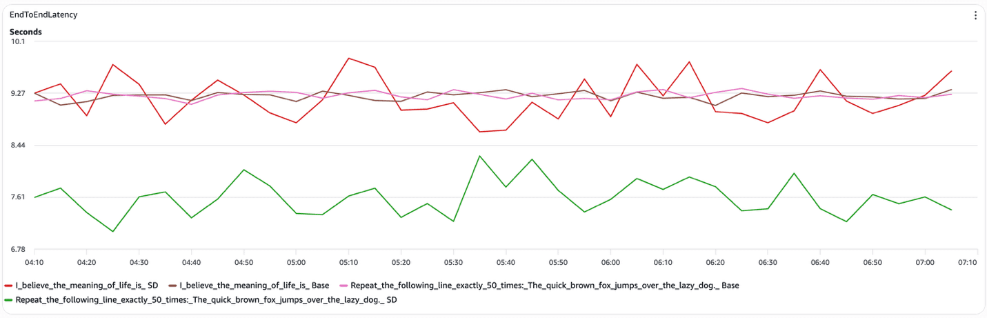 Line graph showing end-to-end latency in seconds for four test configurations comparing SD vs Base implementations over time