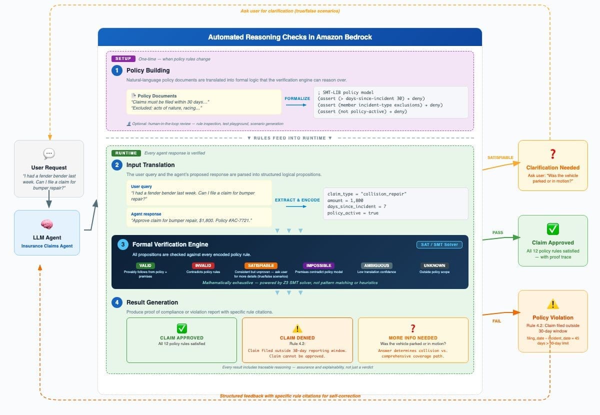 Figure 2: Automated Reasoning checks in Amazon Bedrock, showing the 4-step process: Policy Encoding, Output Translation, Formal Verification Engine, and Result Generation.