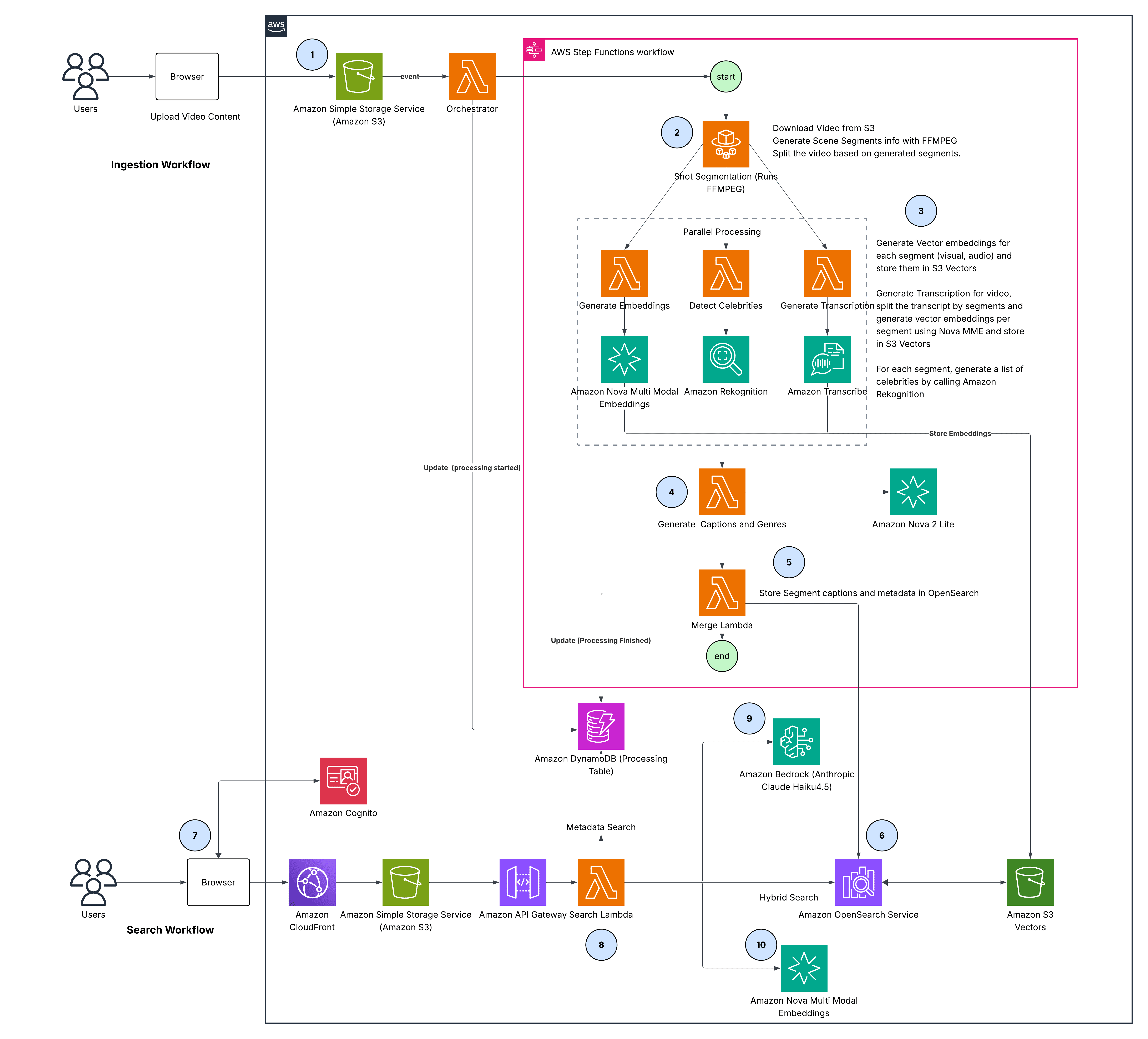 Figure 2: End-to-end solution architecture