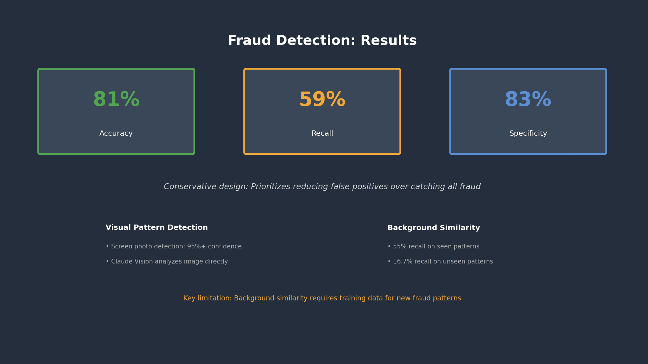 Performance metrics dashboard showing fraud detection system accuracy of 81%, recall of 59%, and specificity of 83%, with visual pattern detection capabilities achieving 95%+ confidence and background similarity analysis results