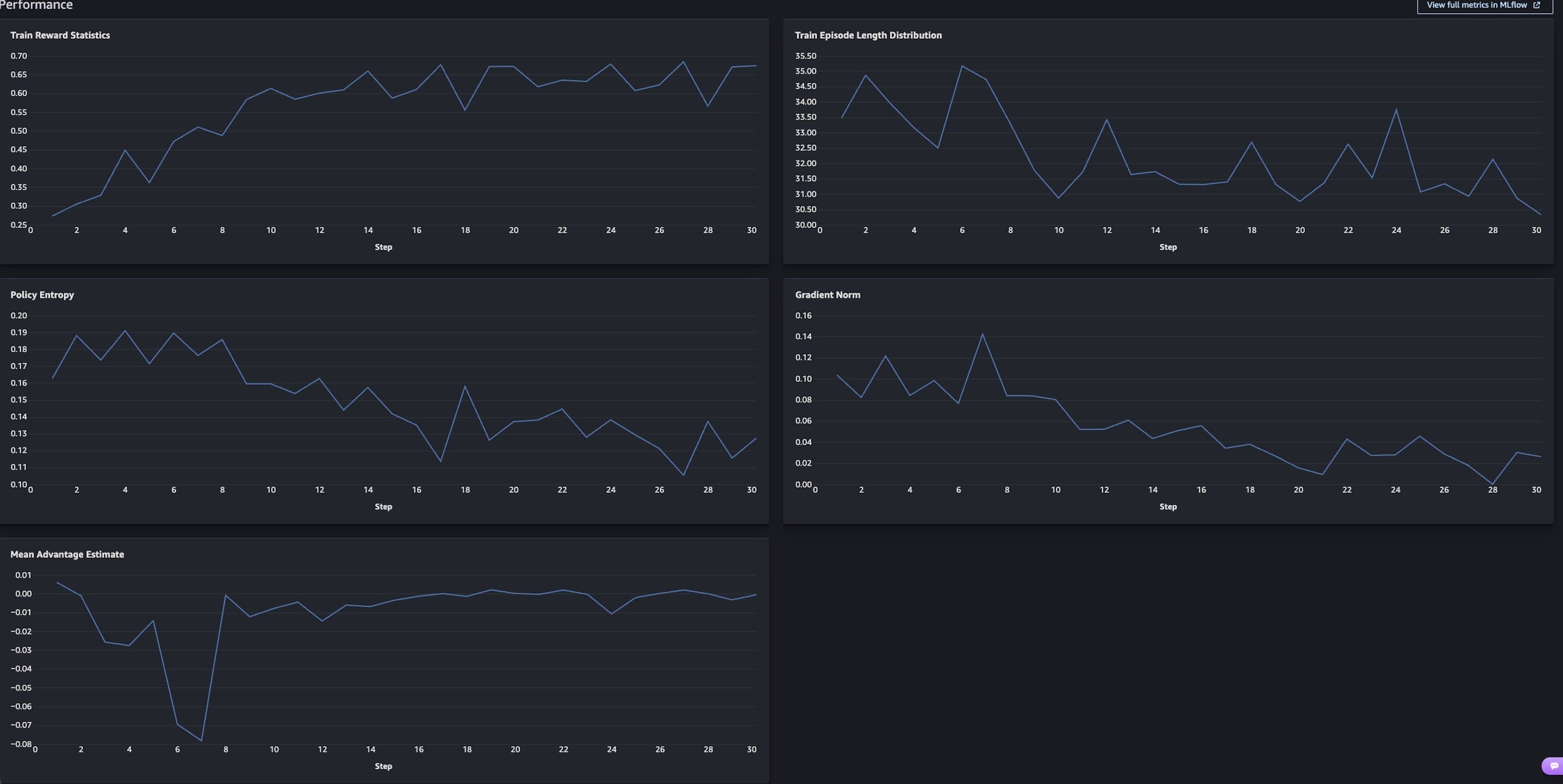 Performance dashboard displaying five RLVR training metric charts: Train Reward Statistics trending upward from 0.28 to 0.70, Train Episode Length Distribution fluctuating between 30 and 35, Policy Entropy declining from 0.19 to 0.12, Gradient Norm decreasing from 0.10 to near 0.00, and Mean Advantage Estimate recovering from -0.08 to near 0.00 over 30 training steps. Long description: Screenshot of a dark-themed
