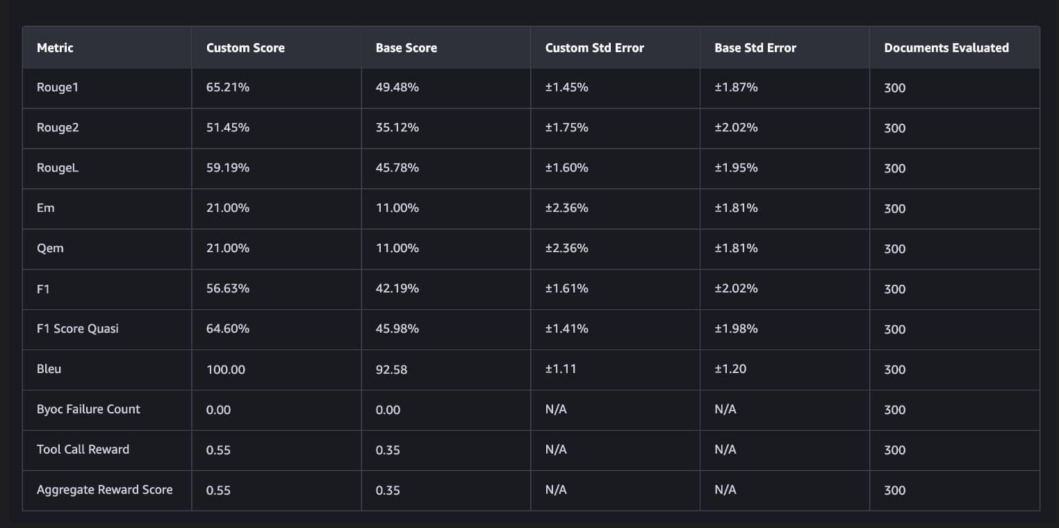 Evaluation metrics comparison table showing the custom RLVR-trained model outperforming the base model across all metrics: Rouge1 (65.21% vs 49.48%), Rouge2 (51.45% vs 35.12%), RougeL (59.19% vs 45.78%), Em (21% vs 11%), F1 (56.63% vs 42.19%), F1 Score Quasi (64.60% vs 45.98%), Bleu (100.00 vs 92.58), Tool Call Reward (0.55 vs 0.35), and Aggregate Reward Score (0.55 vs 0.35), evaluated on 300 documents.