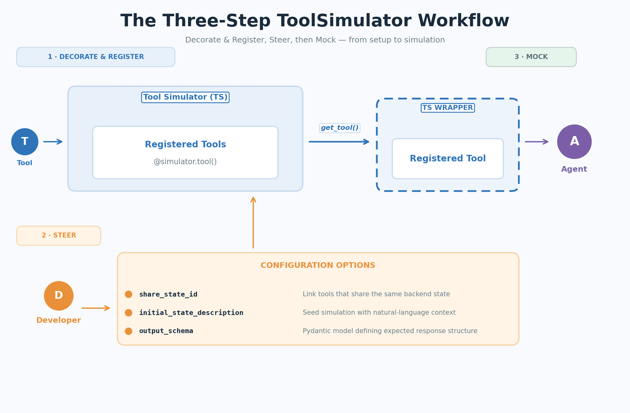 Process flow diagram showing the three-step ToolSimulator workflow: Decorate & Register, Steer, and Mock, illustrating how tools are registered, configured, and provided to agents for simulation.