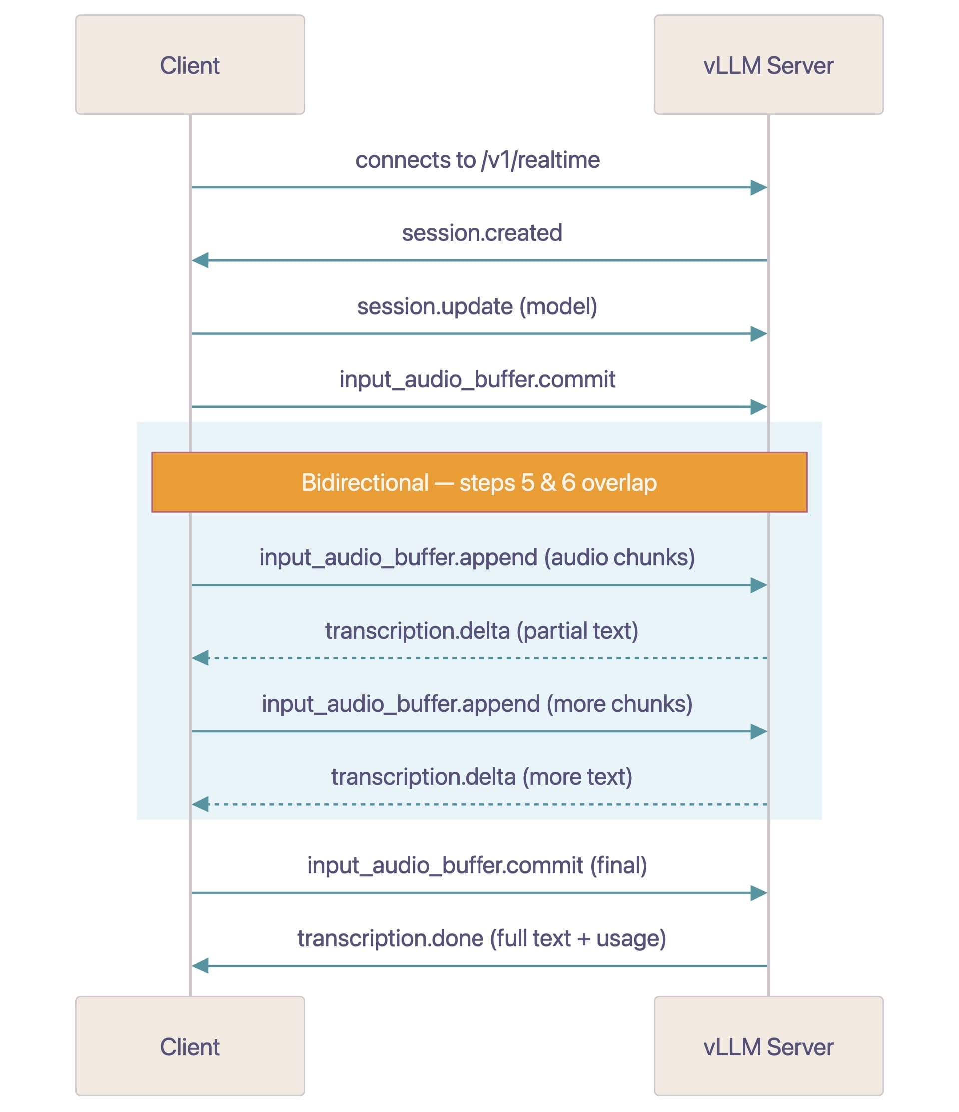 Sequence diagram showing the Realtime API message flow between client and server for streaming audio transcription