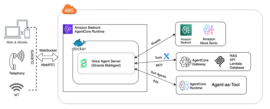 Architecture diagram showing the building blocks of a voice agent solution with Amazon Nova Sonic, AgentCore Runtime, and Strands Agents