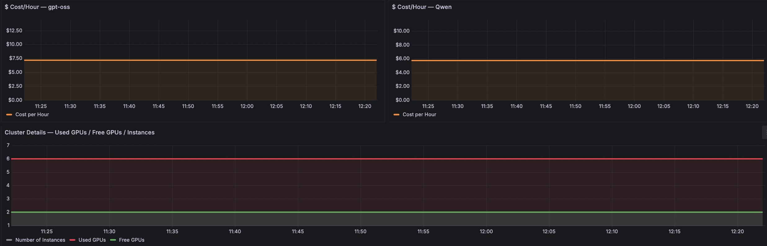 Amazon Managed Grafana panels showing Cost per Hour for each model, and the number of GPUs free and in use per instance.