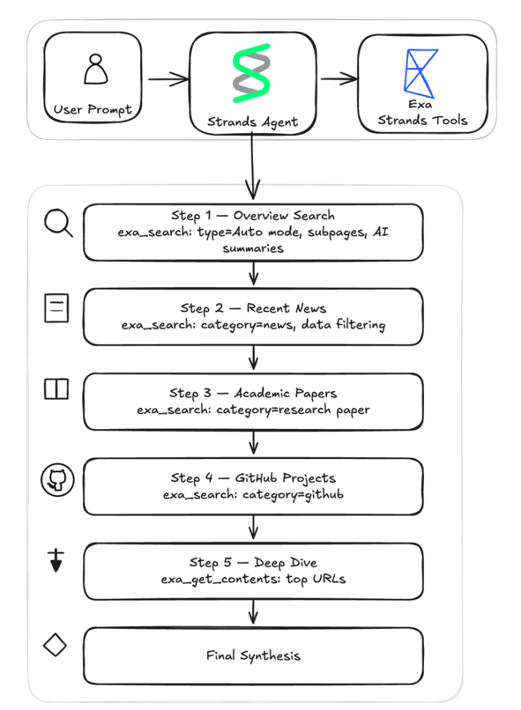 Strands Agents Deep Research Workflow