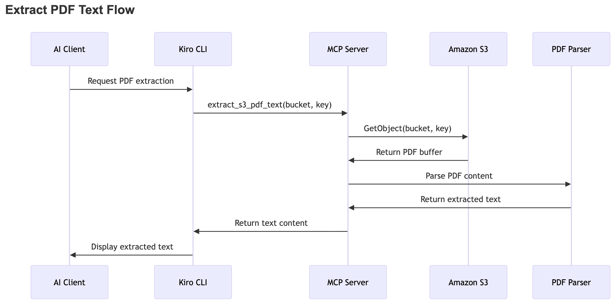 Sequence diagram showing the PDF text extraction flow: AI Client requests PDF extraction from Kiro CLI, which calls extract_s3_pdf_text on MCP Server, MCP Server retrieves PDF from Amazon S3 using GetObject, PDF Parser processes the content and returns extracted text back through the chain to display to the user