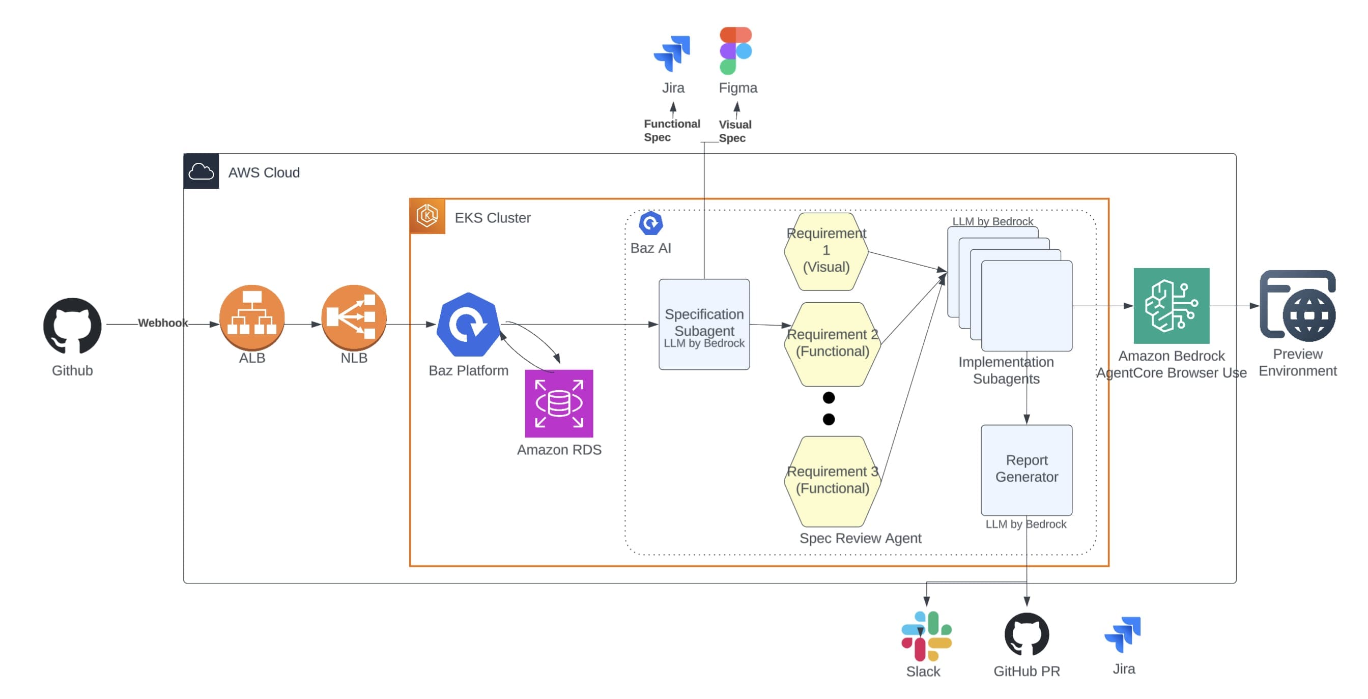 AWS Architecture diagram that enables automated design and product validation within code review workflow