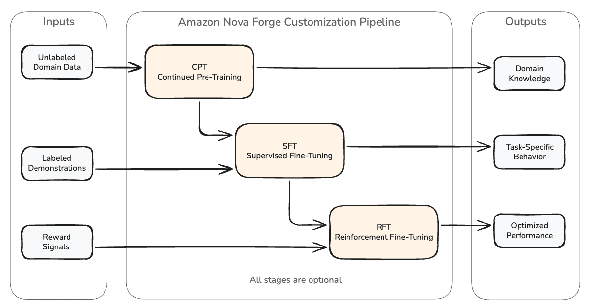 Amazon Nova Forge customization pipeline showing CPT, SFT, and RFT stages in sequence