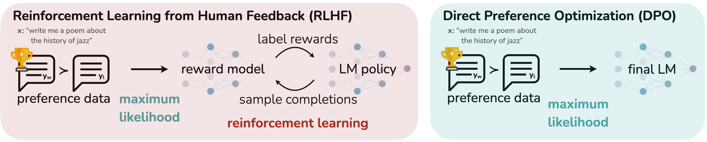 Diagram showing the Direct Preference Optimization training flow that compares preferred and rejected responses to align model outputs with human preferences