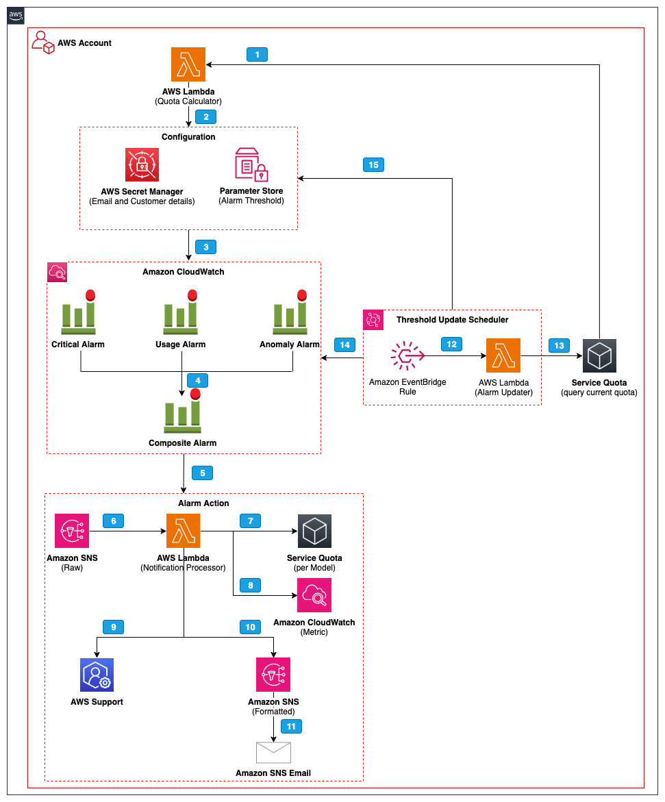 Amazon Bedrock Ops Alert solution architecture showing three monitoring layers, composite alarm, SNS topics, Lambda notification processor, and automated support case creation workflow
