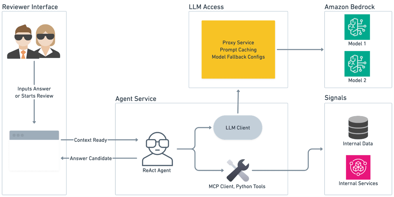 Architecture diagram showing the full agentic review system including the review interface, orchestrator, agent service, LLM Proxy service, and connections to internal signals through agent tool