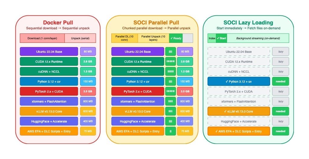 Comparison of container pull mechanisms showing Docker sequential pull, SOCI parallel pull, and SOCI lazy loading with relative startup times